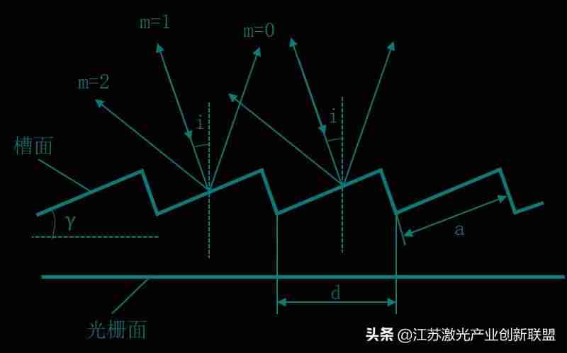 光栅公式推导-光栅衍射原理简述-第9张图片