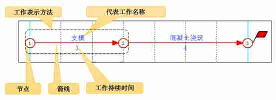 双代号网络图绘制软件有哪些-word制作流程图-第1张图片