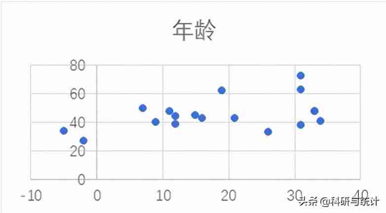 excel画散点图加支线-动态图表excel教程-第6张图片