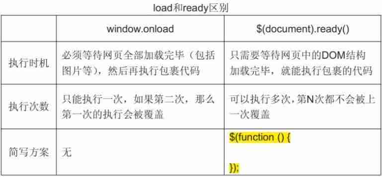 jq页面加载完毕后执行某个事件-jq获取不到动态标签-第1张图片