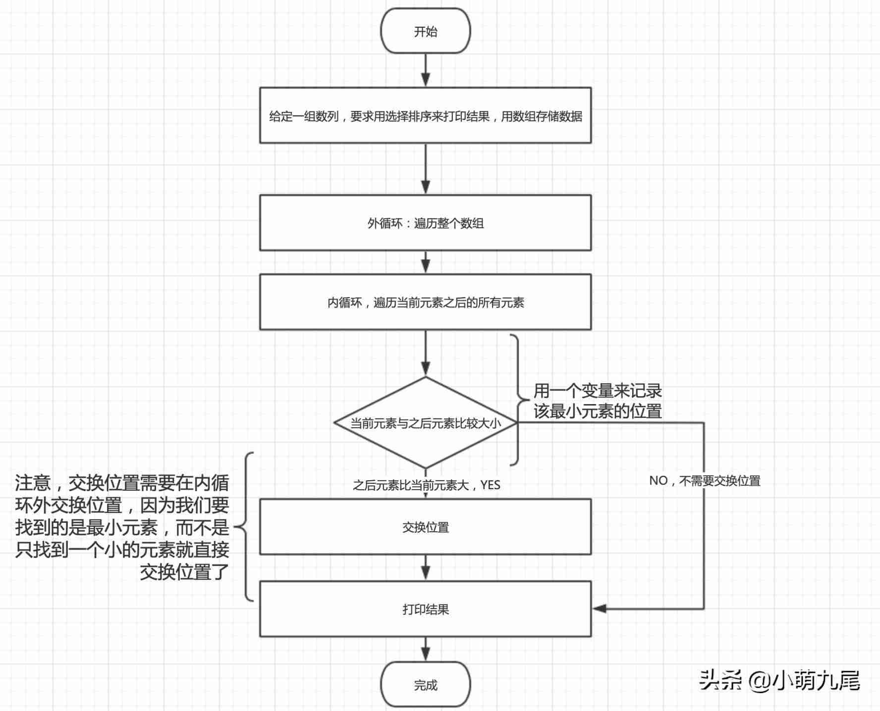 c语言选择排序法代码-c语言三种排序方法-第2张图片