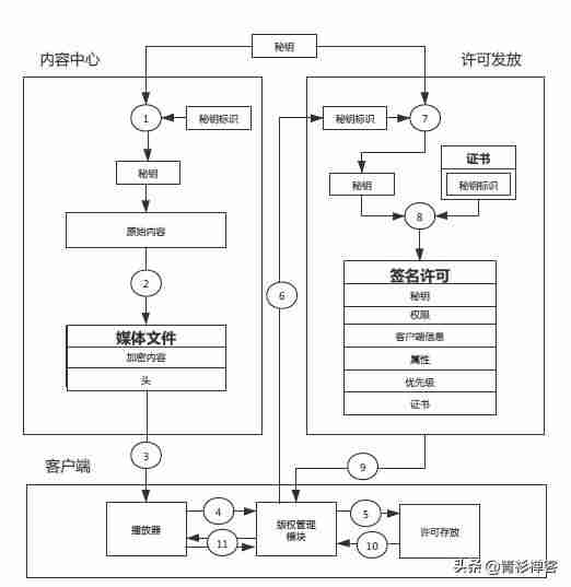 drm版权保护破解-华为手机drm保护解除方法-第4张图片