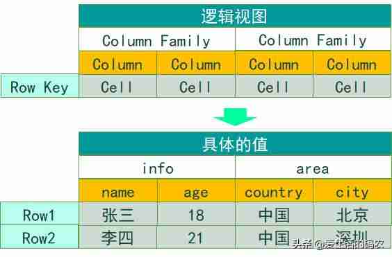 hbase使用教程-hbase三种查询方式-第3张图片 hbase使用教程-hbase三种查询方式-第3张图片