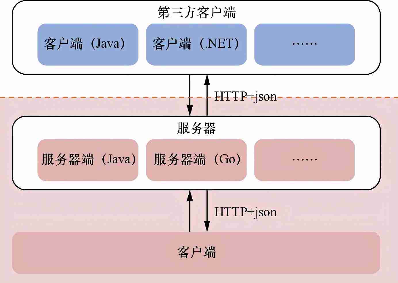 rpc服务器不能用-rpc协议和http协议书的差别-第2张图片