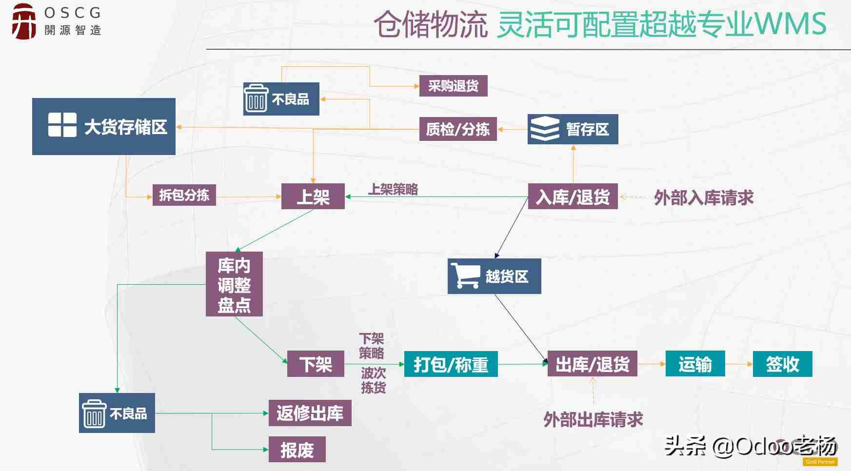 仓库货位管理系统-仓库货位管理的利弊-第3张图片