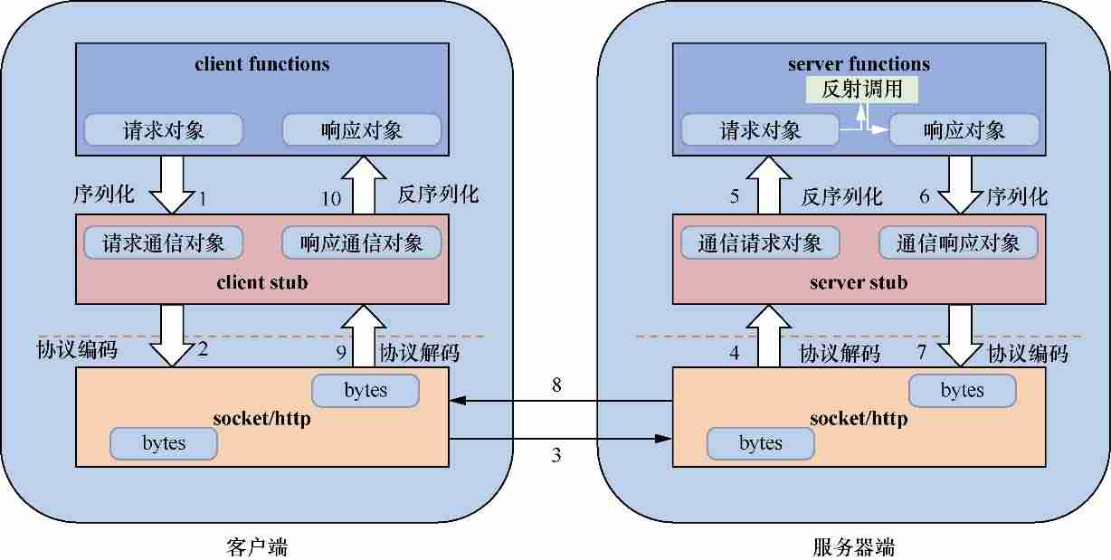 rpc服务器不可用-rpc协议和http协议的区别-第1张图片