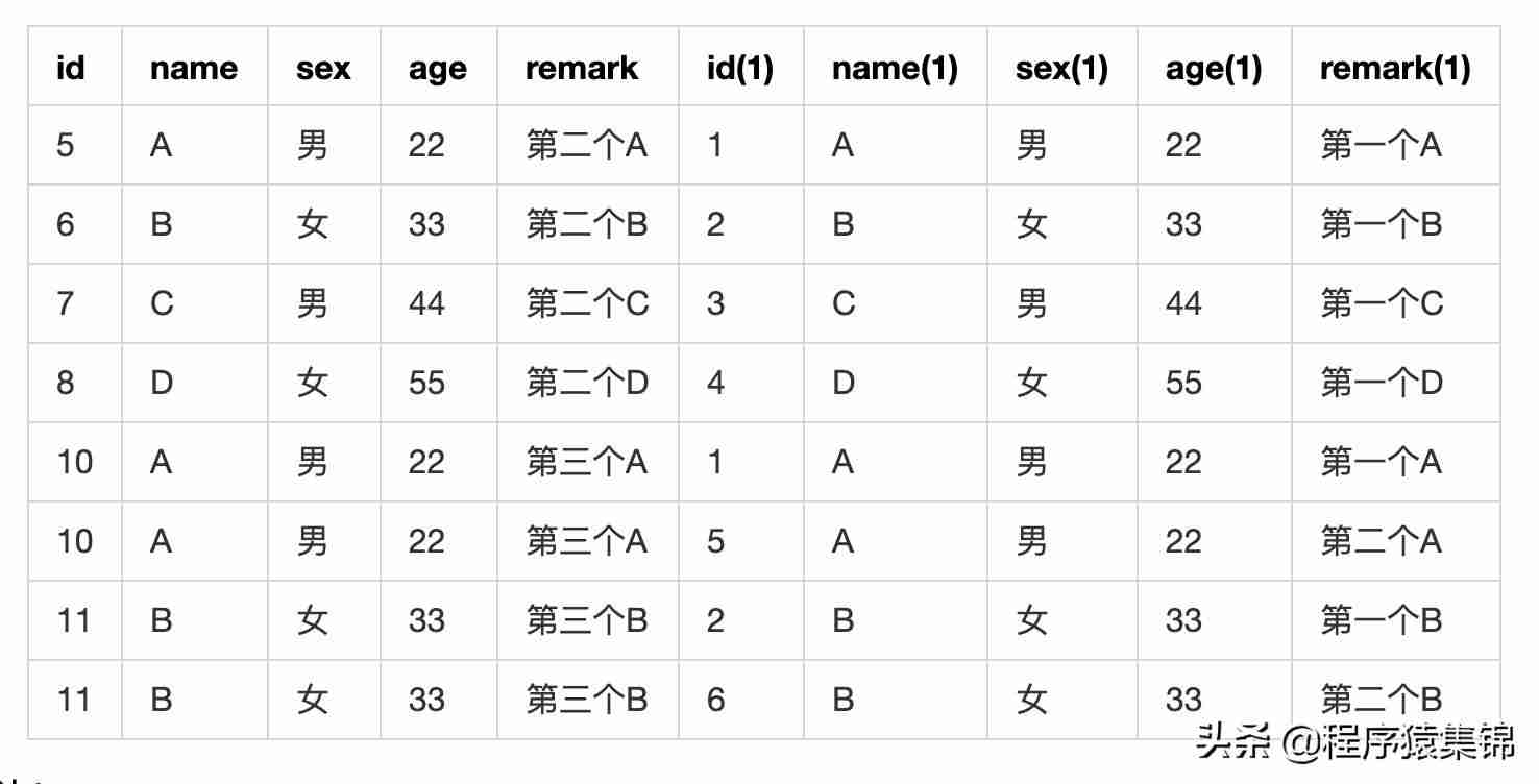 mysql查询去重复后的数量-数据库查询数据信息去重复方式-第12张图片