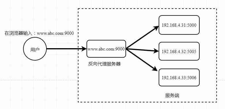 nginx原理详解-nginx作用和工作原理-第3张图片
