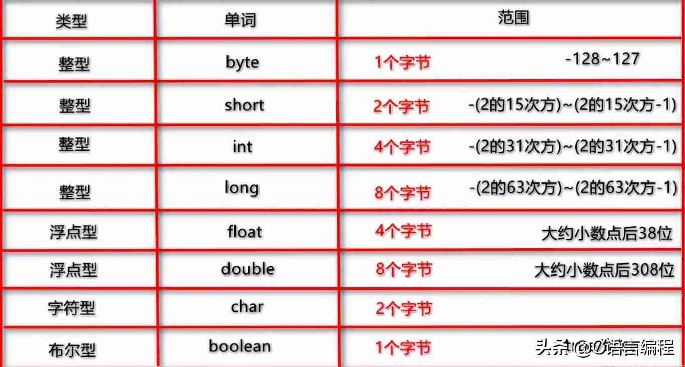 float多少位小数-float有效数字七位详解-第2张图片