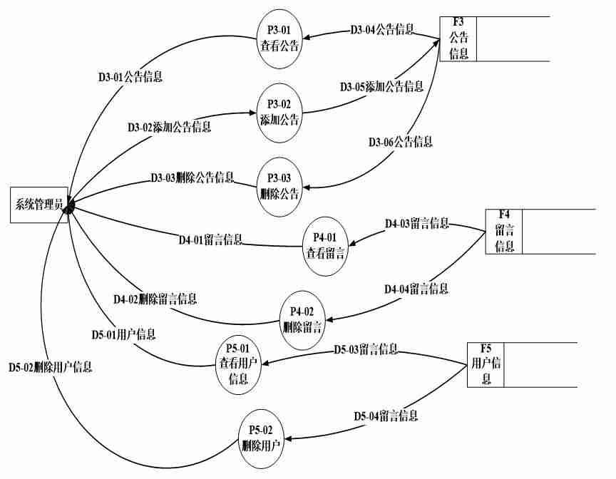 jsp网页设计教程-jsp新闻发布系统源码-第4张图片