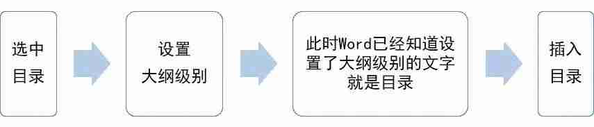 wps如何更新目录页码设置-更新目录没有只更新页码选项-第2张图片