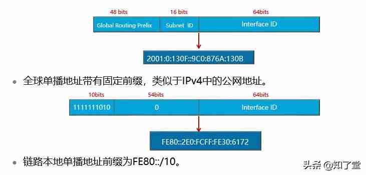 ipv6地址格式-常用的ipv6地址设置-第2张图片