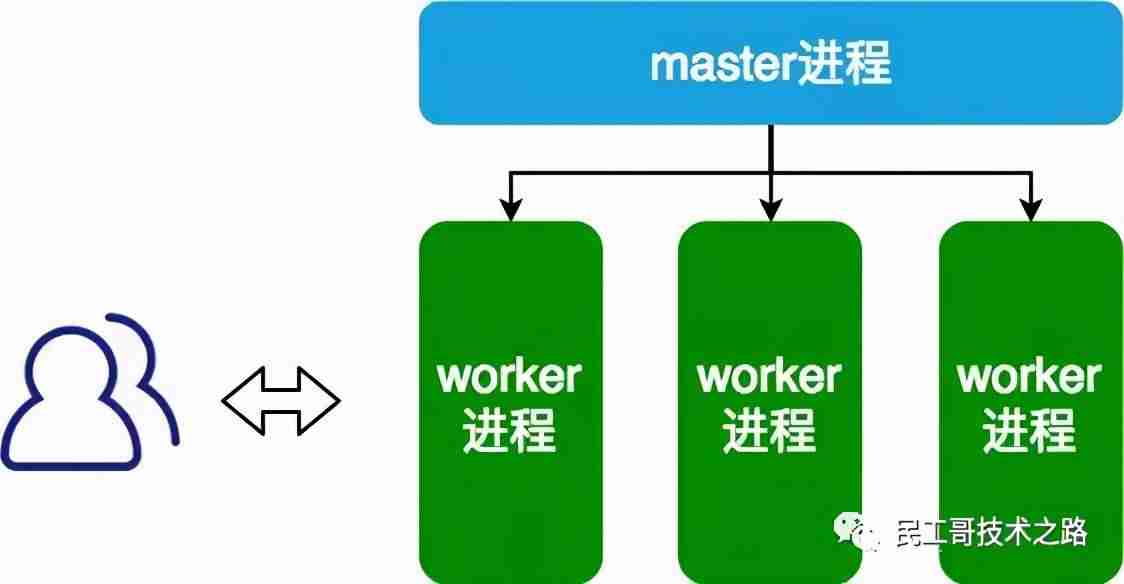 nginx最大并发数配置-nginx高并发解决方案-第2张图片