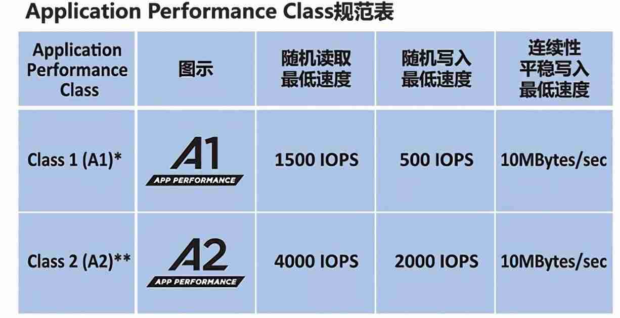 tf卡写入速度讲解-教你测试tf卡读写速度-第2张图片
