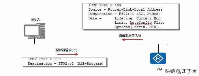 ipv6地址格式-常用的ipv6地址设置-第4张图片