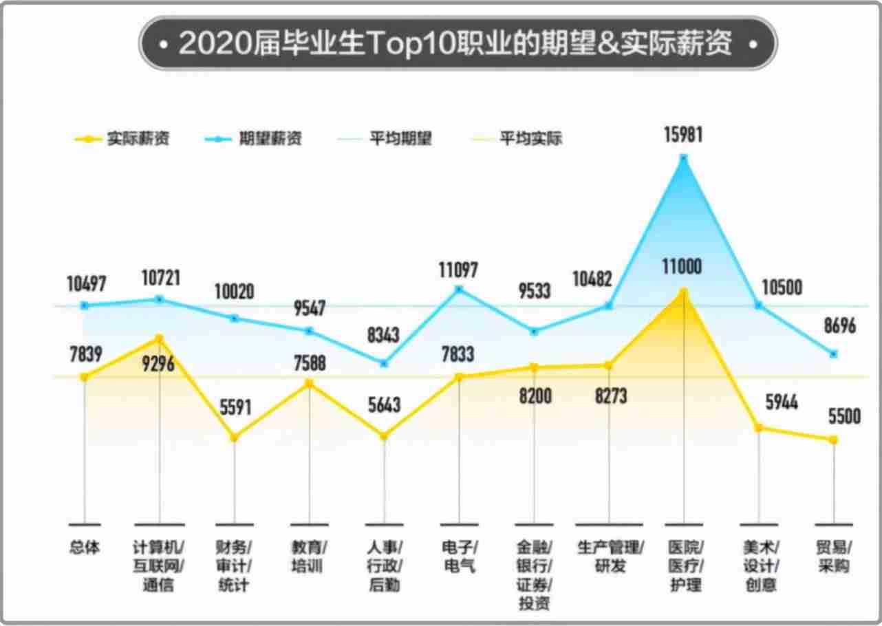 it行业工资一般多少-各岗位平均工资出炉-第6张图片 it行业工资一般多少-各岗位平均工资出炉-第6张图片