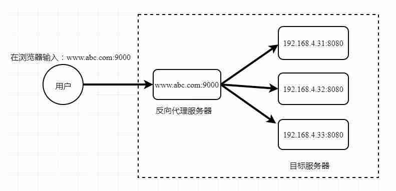 nginx原理详解-nginx作用和工作原理-第2张图片