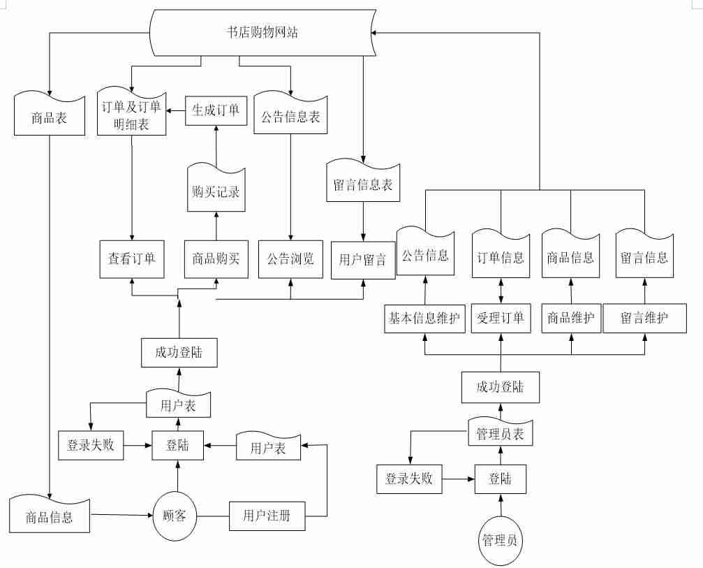 jsp网页设计教程-jsp新闻发布系统源码