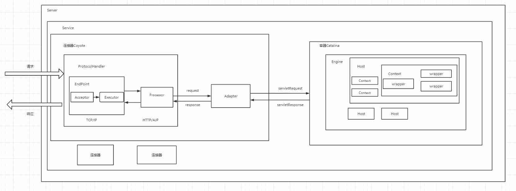 关闭tomcat进程命令-windows查看tomcat进程
