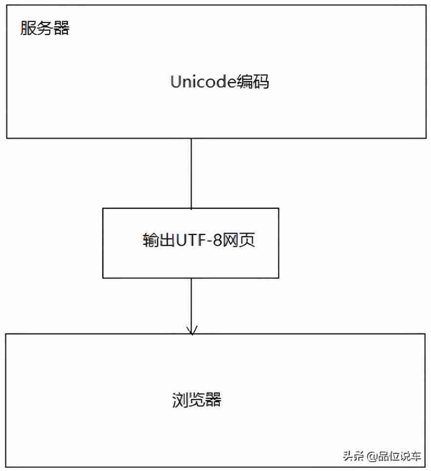 unicode字符什么意思-unicode和utf8的关系-第3张图片