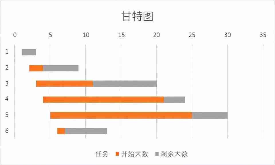 甘特图在线制作教程-excel自带甘特图模板-第1张图片