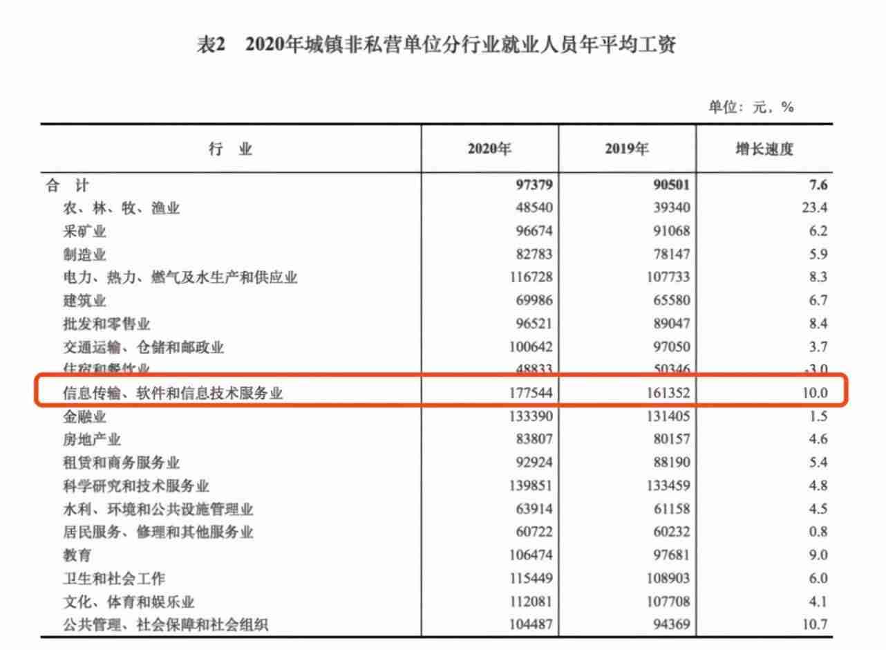 it行业工资一般多少-各岗位平均工资出炉-第2张图片