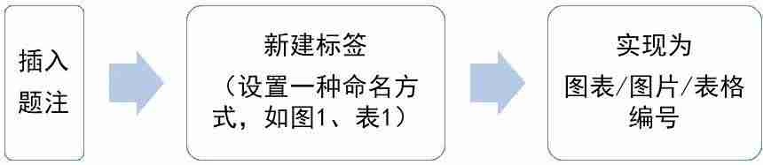 wps怎样更新目录页码设置-更新目录沒有只升级页数选择项-第10张图片