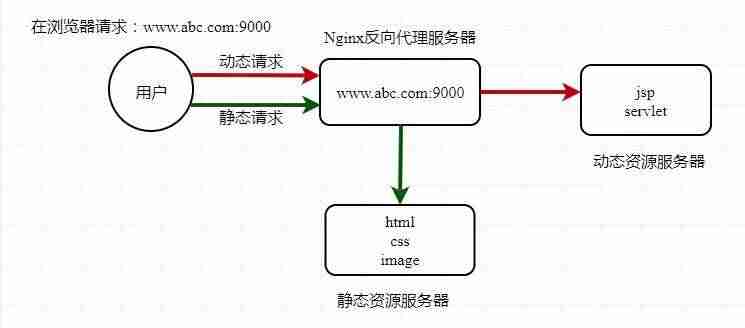 nginx原理详解-nginx作用和工作原理-第4张图片