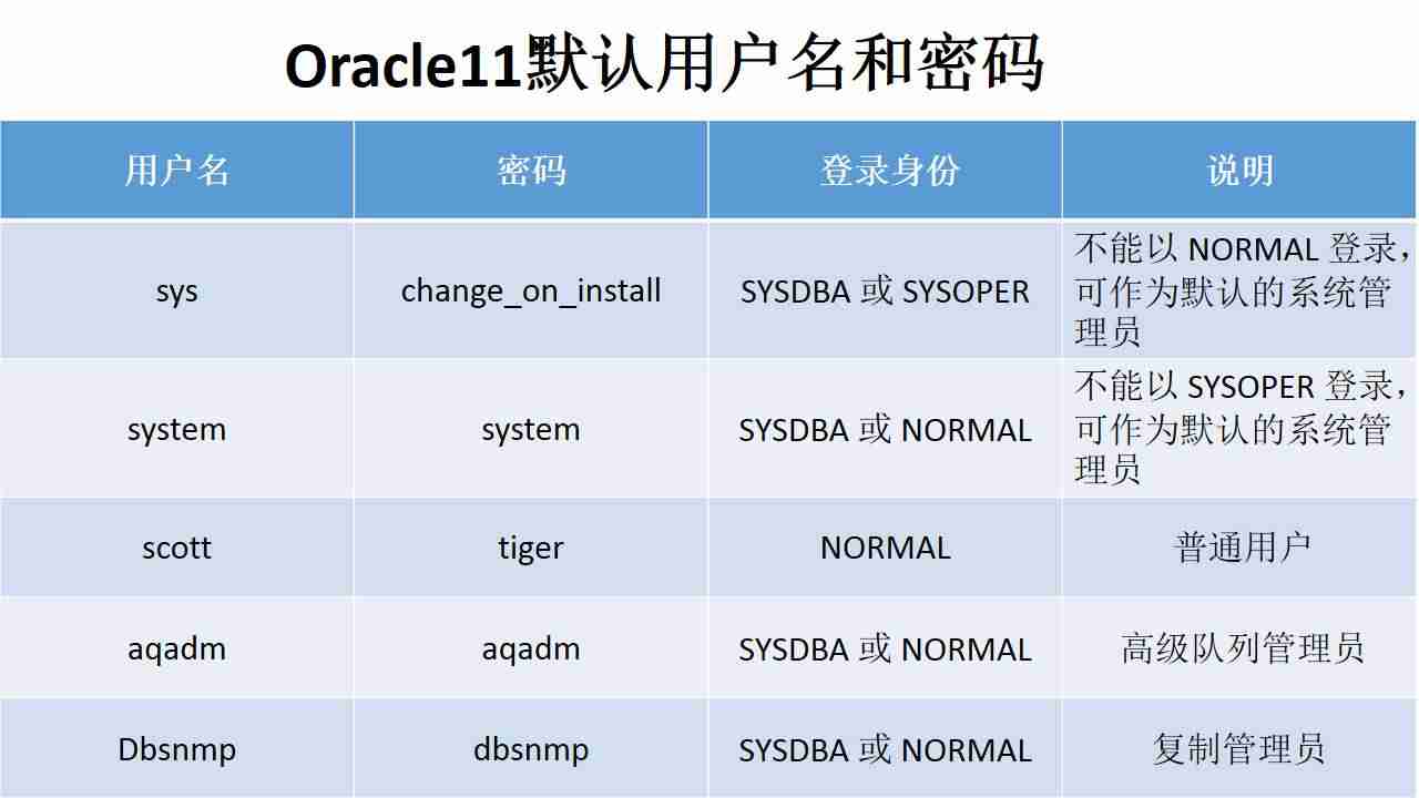 oracle从入门到精通视频教程-oracle存储过程详解-第1张图片