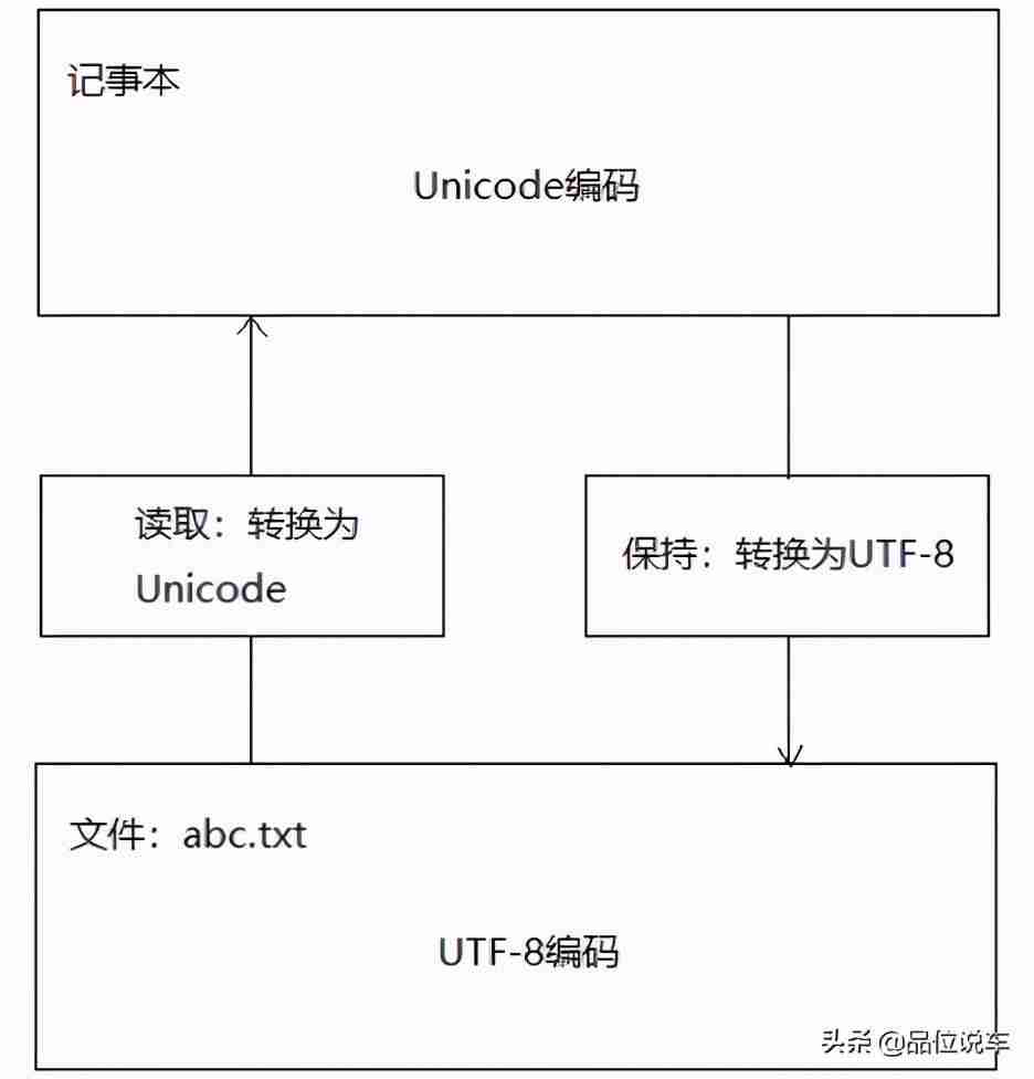 unicode字符什么意思-unicode和utf8的关系-第2张图片